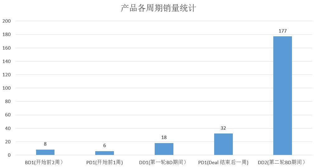 亚马逊活动推广