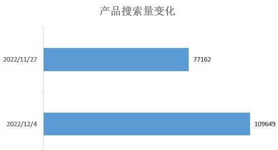 亚马逊关键排名