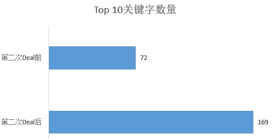 亚马逊活动