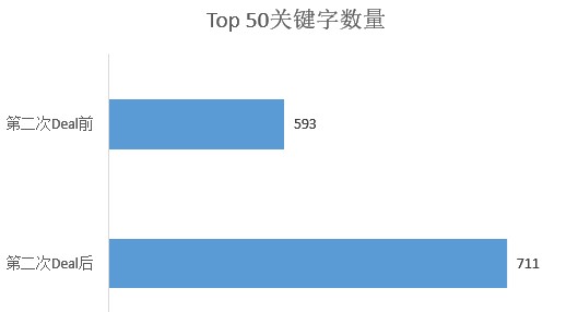 亚马逊关键词数据