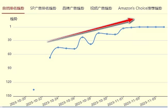 woot 提关键词排名