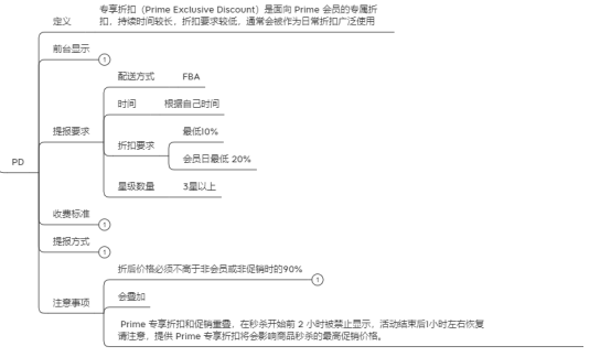 Prime专享折扣