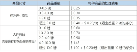 亚马逊活动提报