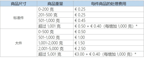 亚马逊活动提报