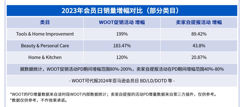 2023年woot提报会员日销售增幅对比案例