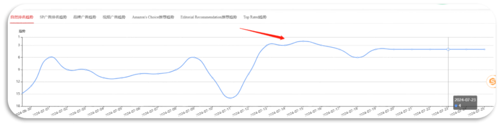 Search  volume:  7W+
